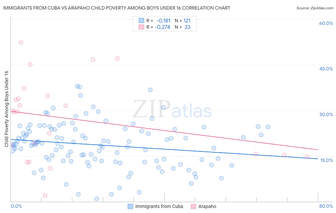 Immigrants from Cuba vs Arapaho Child Poverty Among Boys Under 16