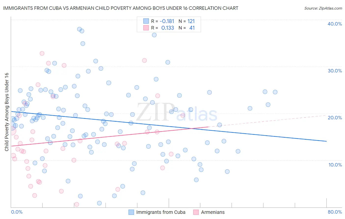 Immigrants from Cuba vs Armenian Child Poverty Among Boys Under 16