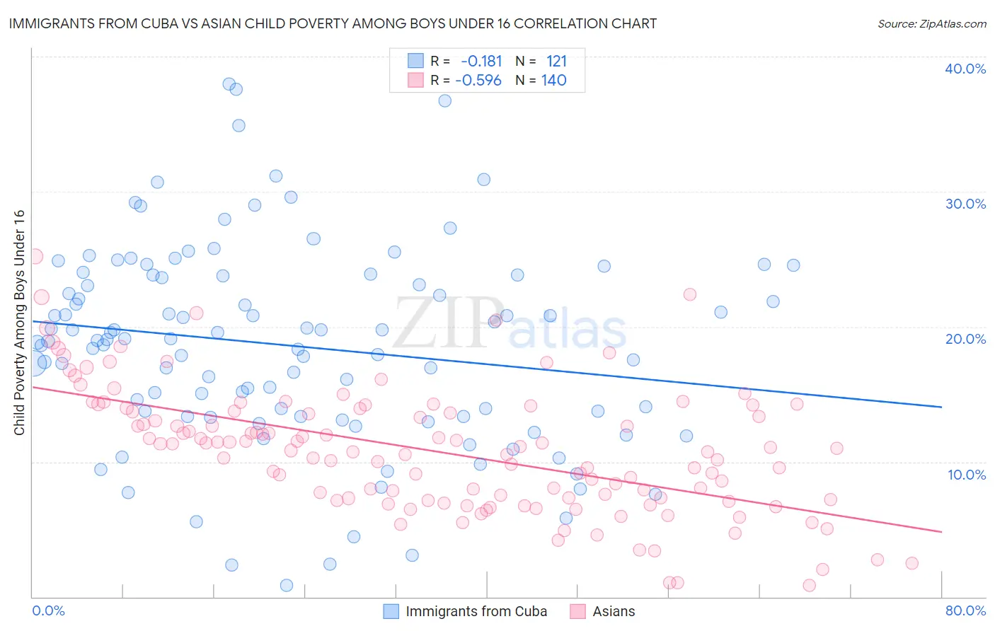 Immigrants from Cuba vs Asian Child Poverty Among Boys Under 16