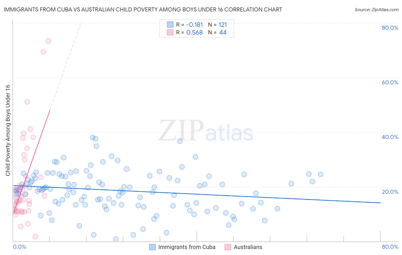 Immigrants from Cuba vs Australian Child Poverty Among Boys Under 16