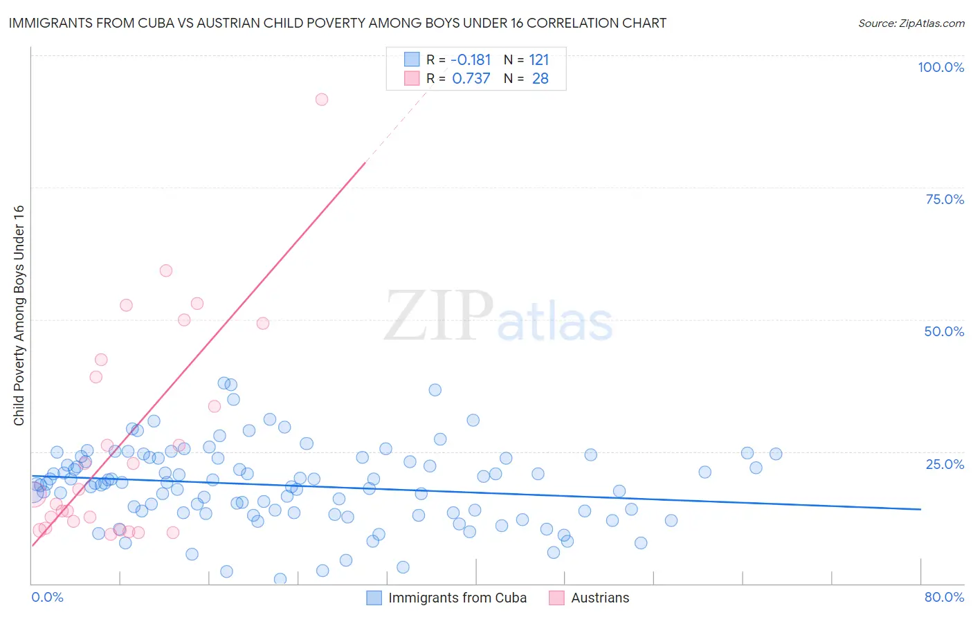 Immigrants from Cuba vs Austrian Child Poverty Among Boys Under 16