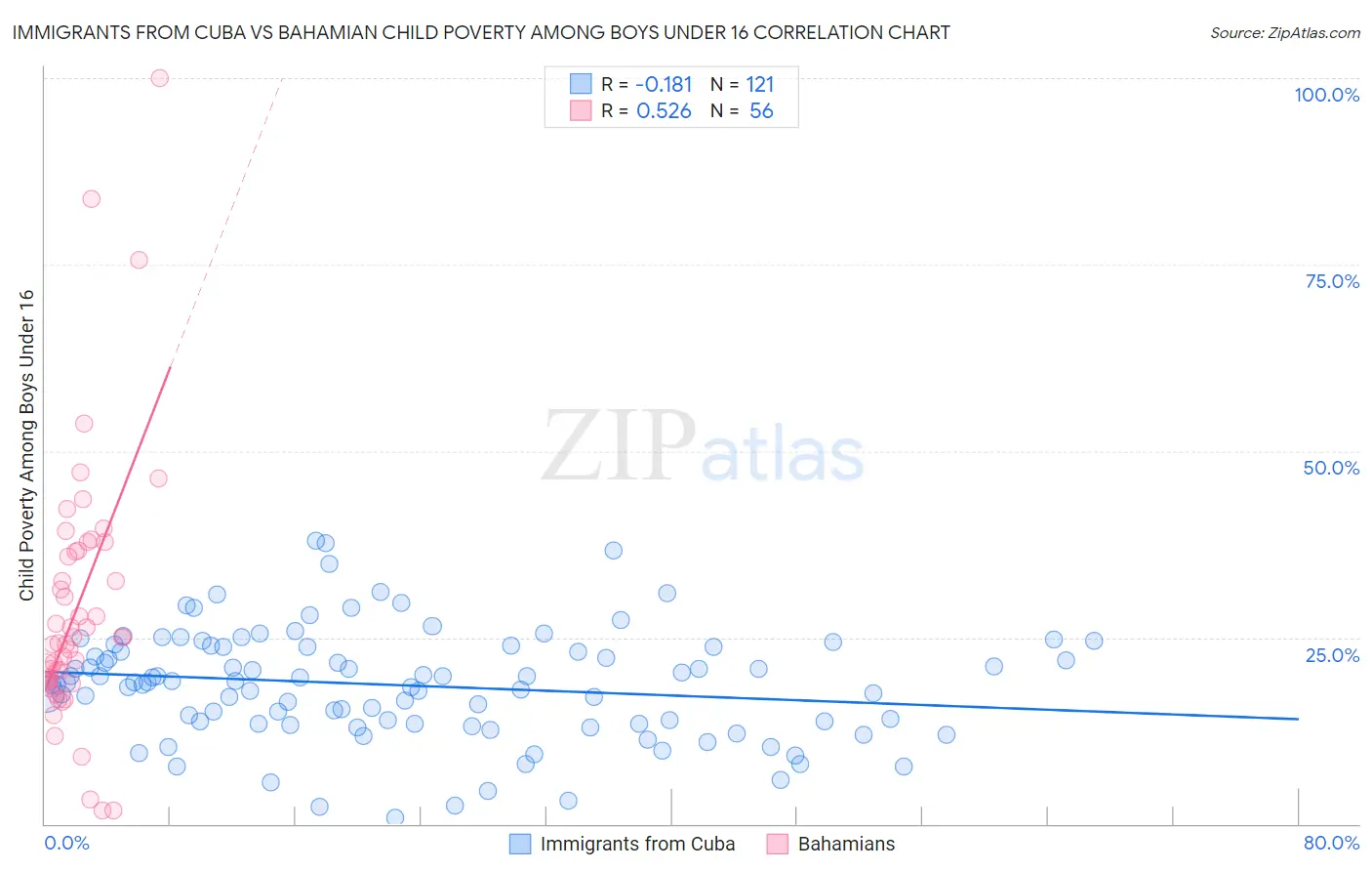 Immigrants from Cuba vs Bahamian Child Poverty Among Boys Under 16