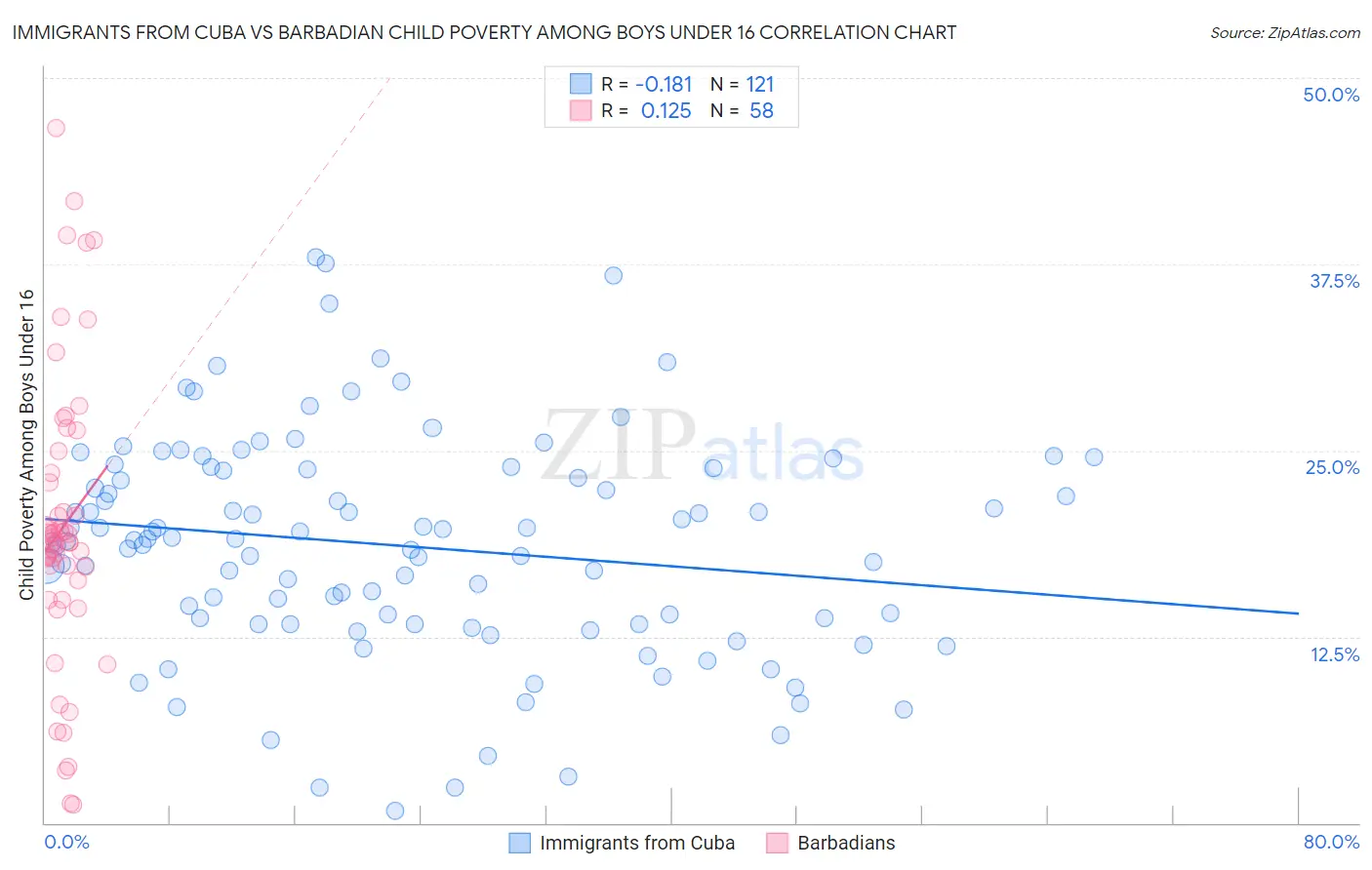 Immigrants from Cuba vs Barbadian Child Poverty Among Boys Under 16