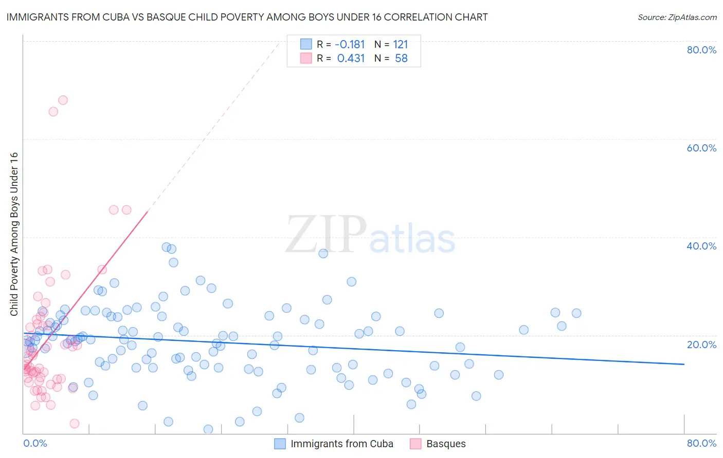 Immigrants from Cuba vs Basque Child Poverty Among Boys Under 16