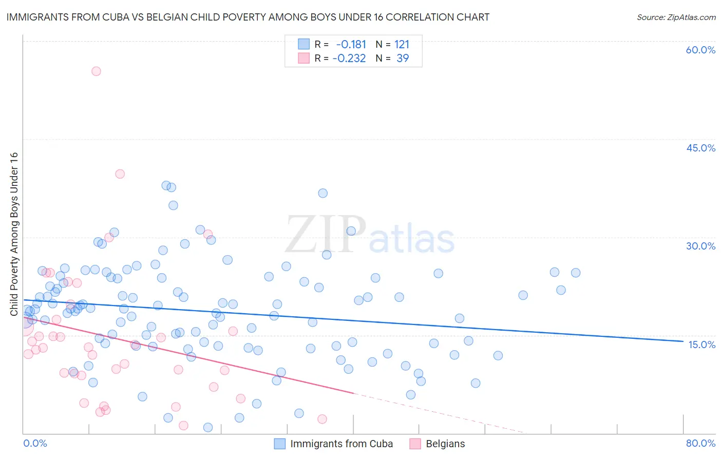 Immigrants from Cuba vs Belgian Child Poverty Among Boys Under 16