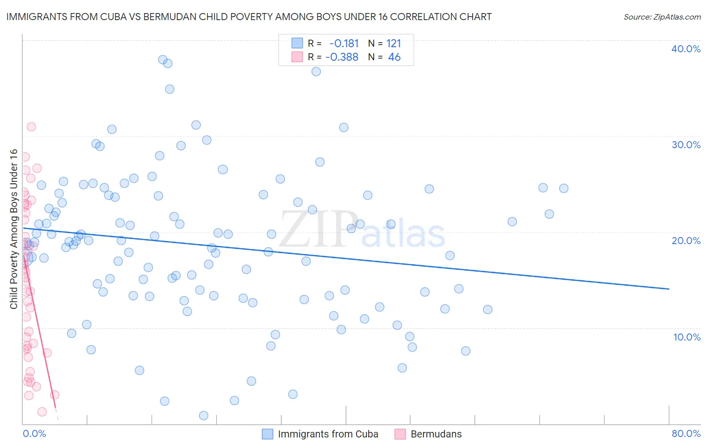 Immigrants from Cuba vs Bermudan Child Poverty Among Boys Under 16
