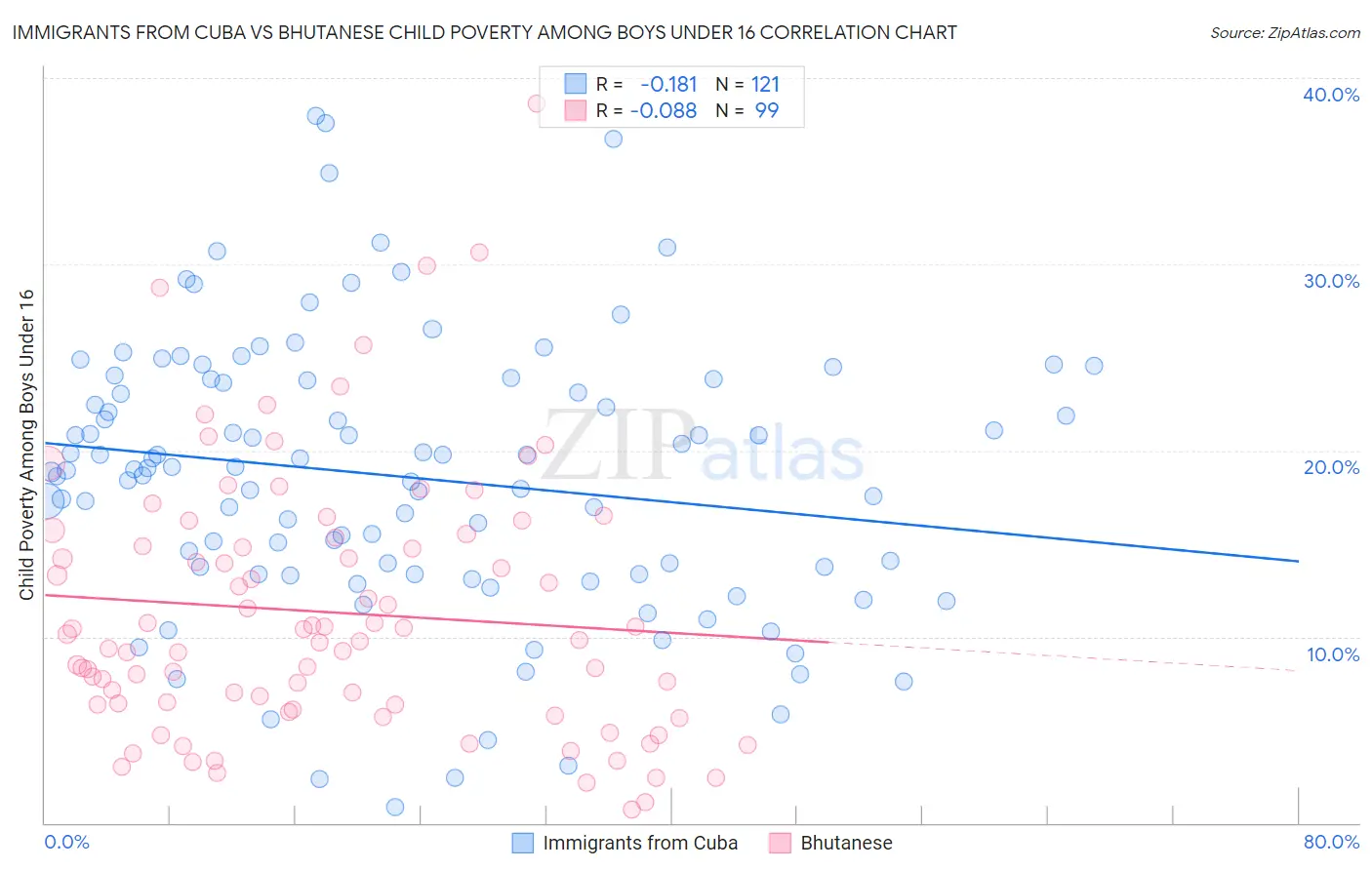 Immigrants from Cuba vs Bhutanese Child Poverty Among Boys Under 16