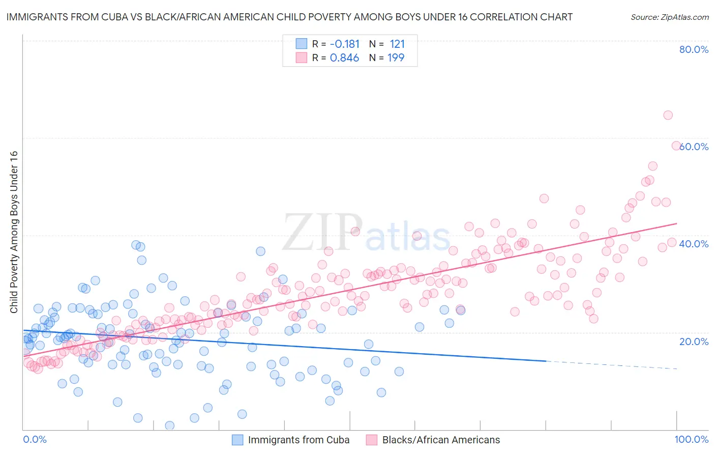 Immigrants from Cuba vs Black/African American Child Poverty Among Boys Under 16