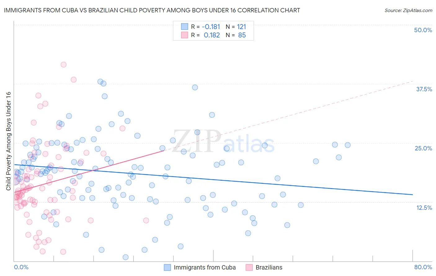 Immigrants from Cuba vs Brazilian Child Poverty Among Boys Under 16