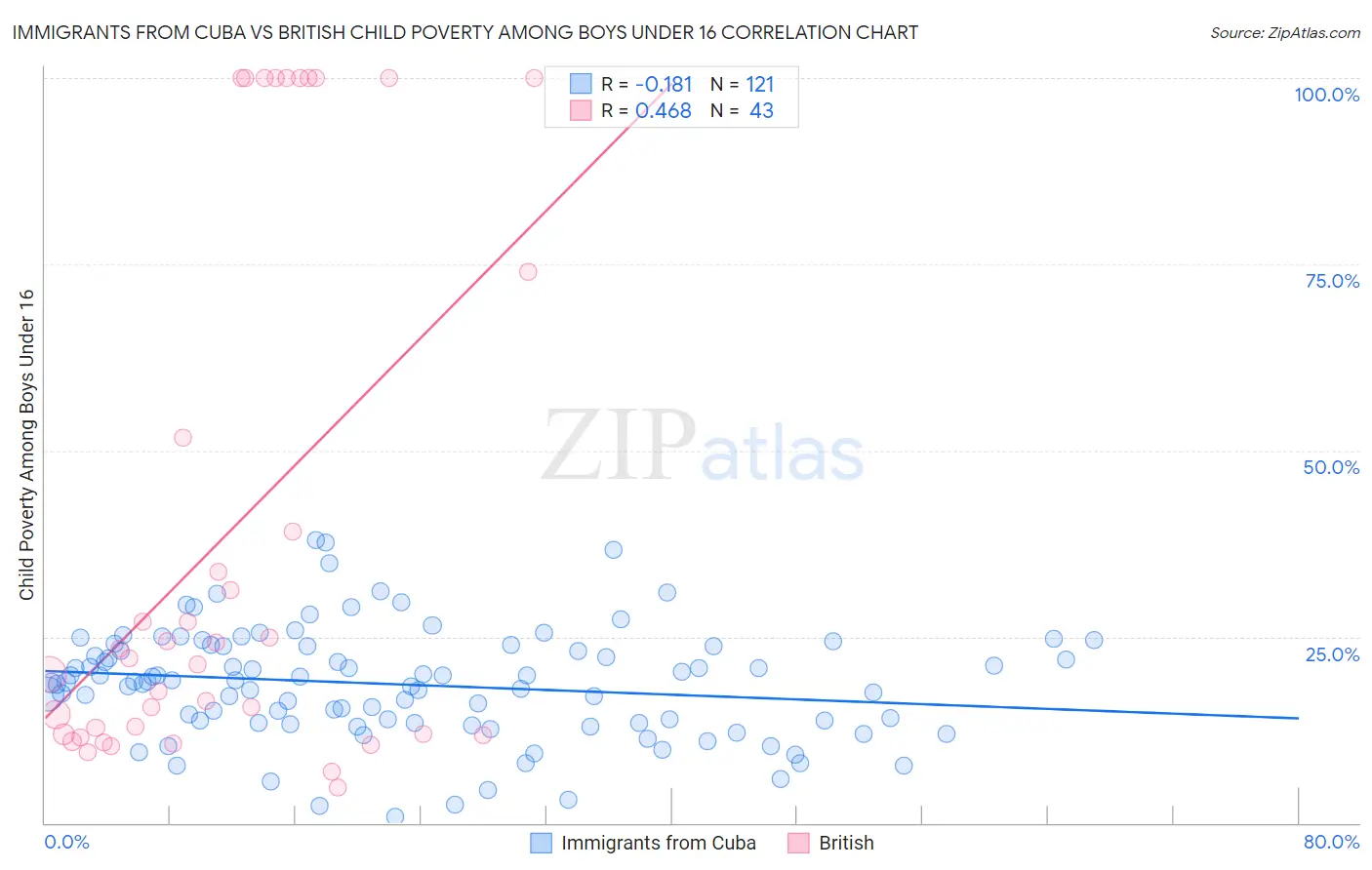 Immigrants from Cuba vs British Child Poverty Among Boys Under 16