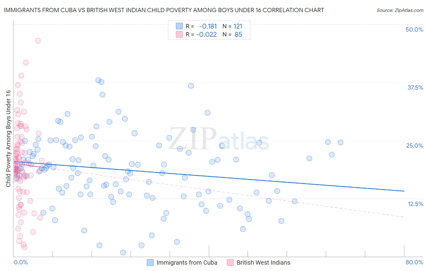 Immigrants from Cuba vs British West Indian Child Poverty Among Boys Under 16