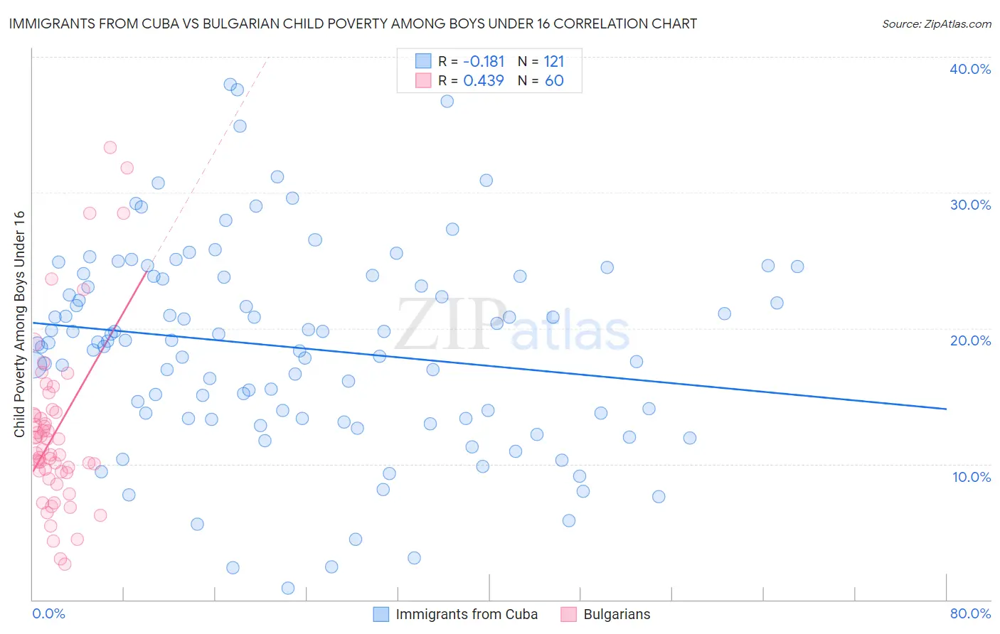 Immigrants from Cuba vs Bulgarian Child Poverty Among Boys Under 16