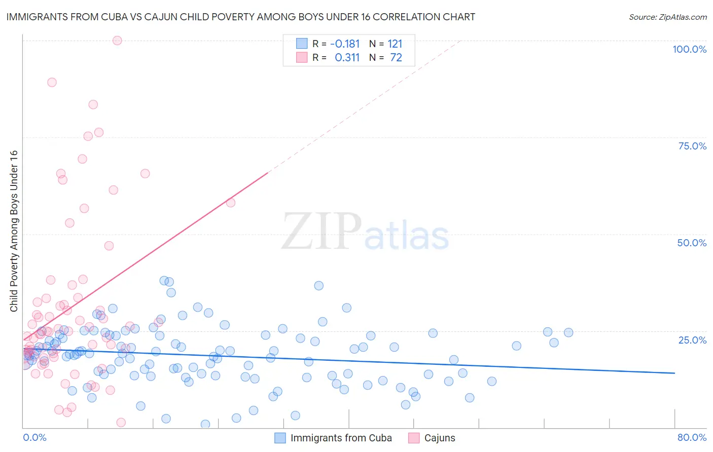 Immigrants from Cuba vs Cajun Child Poverty Among Boys Under 16