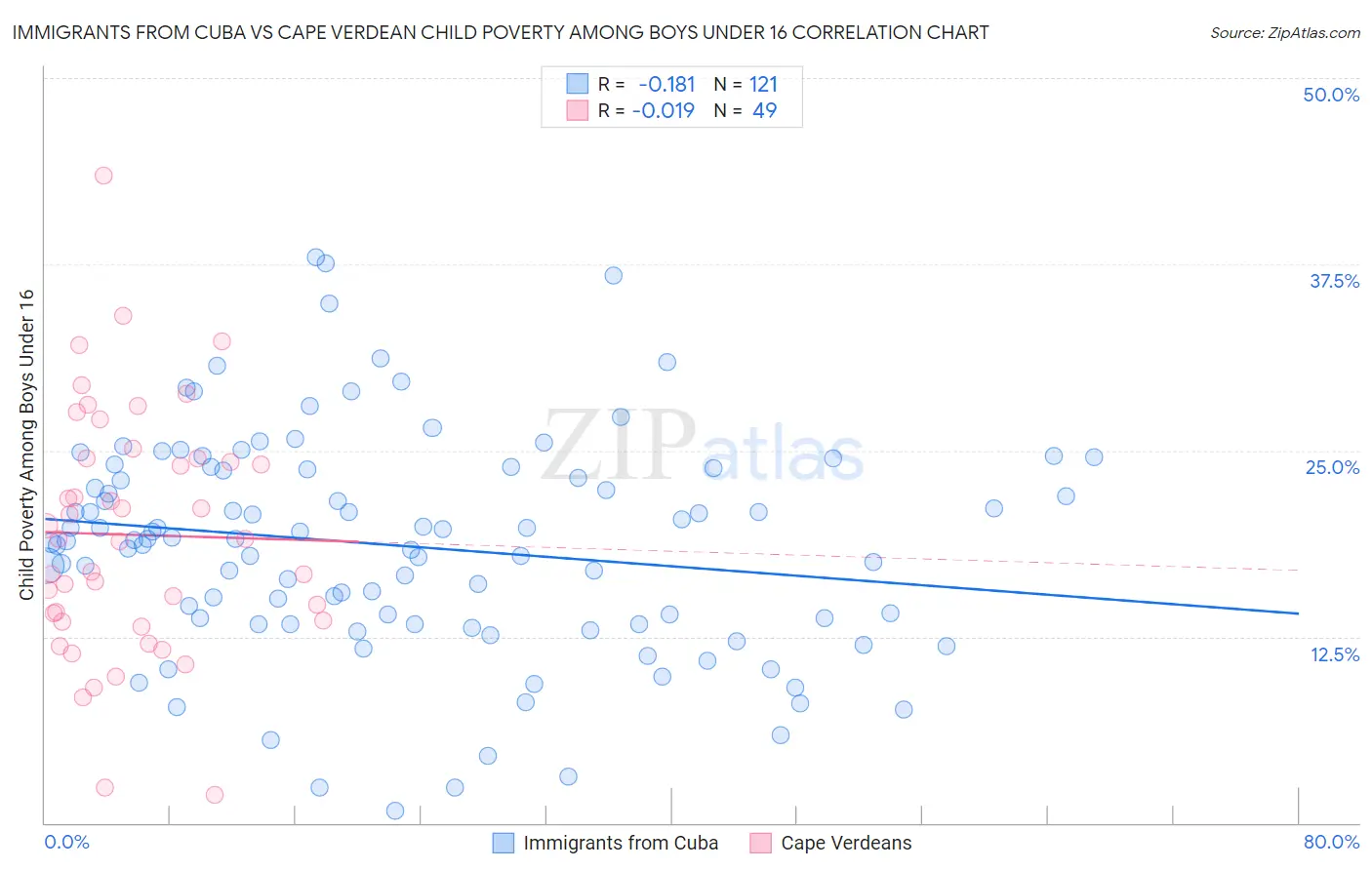 Immigrants from Cuba vs Cape Verdean Child Poverty Among Boys Under 16