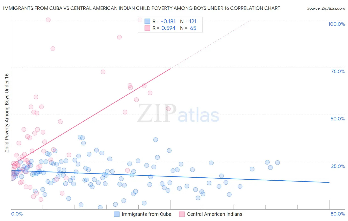 Immigrants from Cuba vs Central American Indian Child Poverty Among Boys Under 16