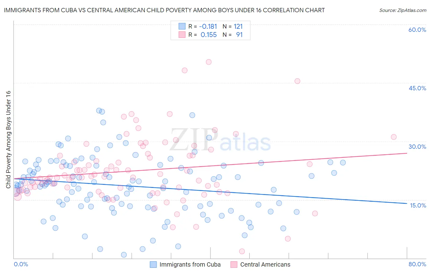 Immigrants from Cuba vs Central American Child Poverty Among Boys Under 16