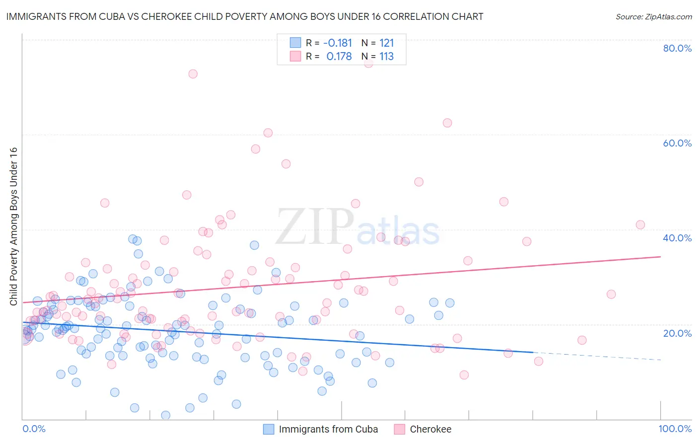 Immigrants from Cuba vs Cherokee Child Poverty Among Boys Under 16