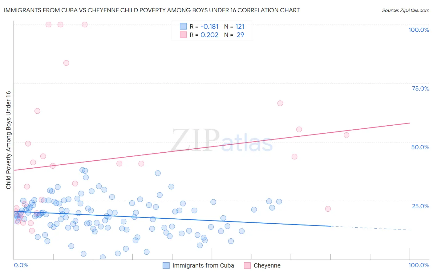Immigrants from Cuba vs Cheyenne Child Poverty Among Boys Under 16