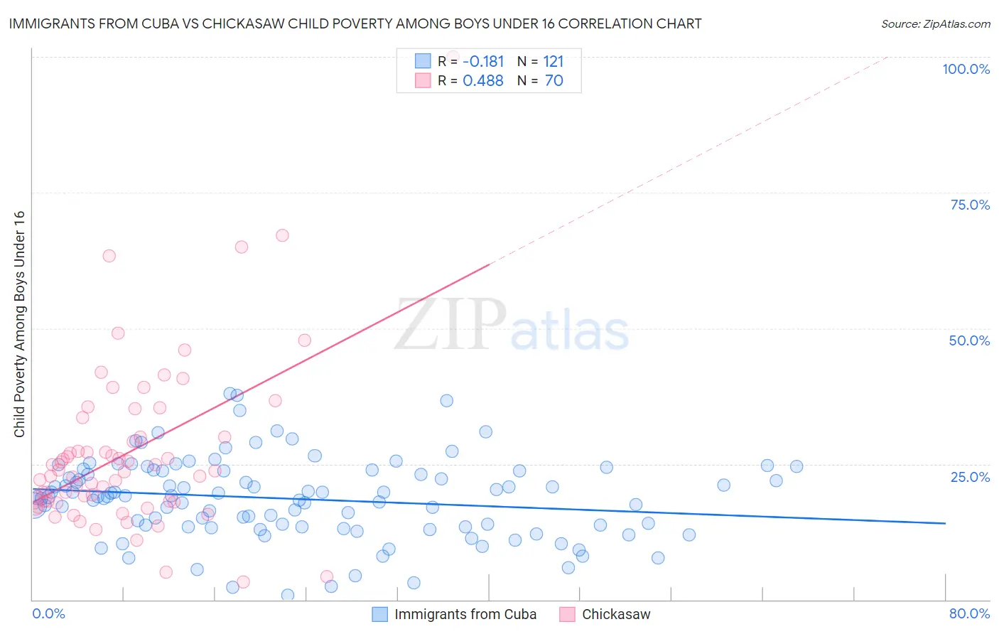 Immigrants from Cuba vs Chickasaw Child Poverty Among Boys Under 16