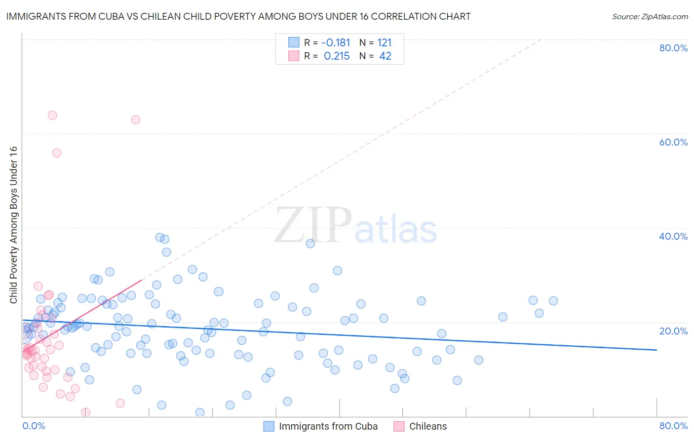 Immigrants from Cuba vs Chilean Child Poverty Among Boys Under 16