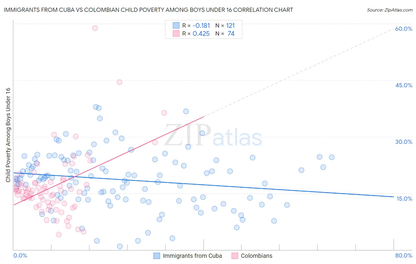 Immigrants from Cuba vs Colombian Child Poverty Among Boys Under 16