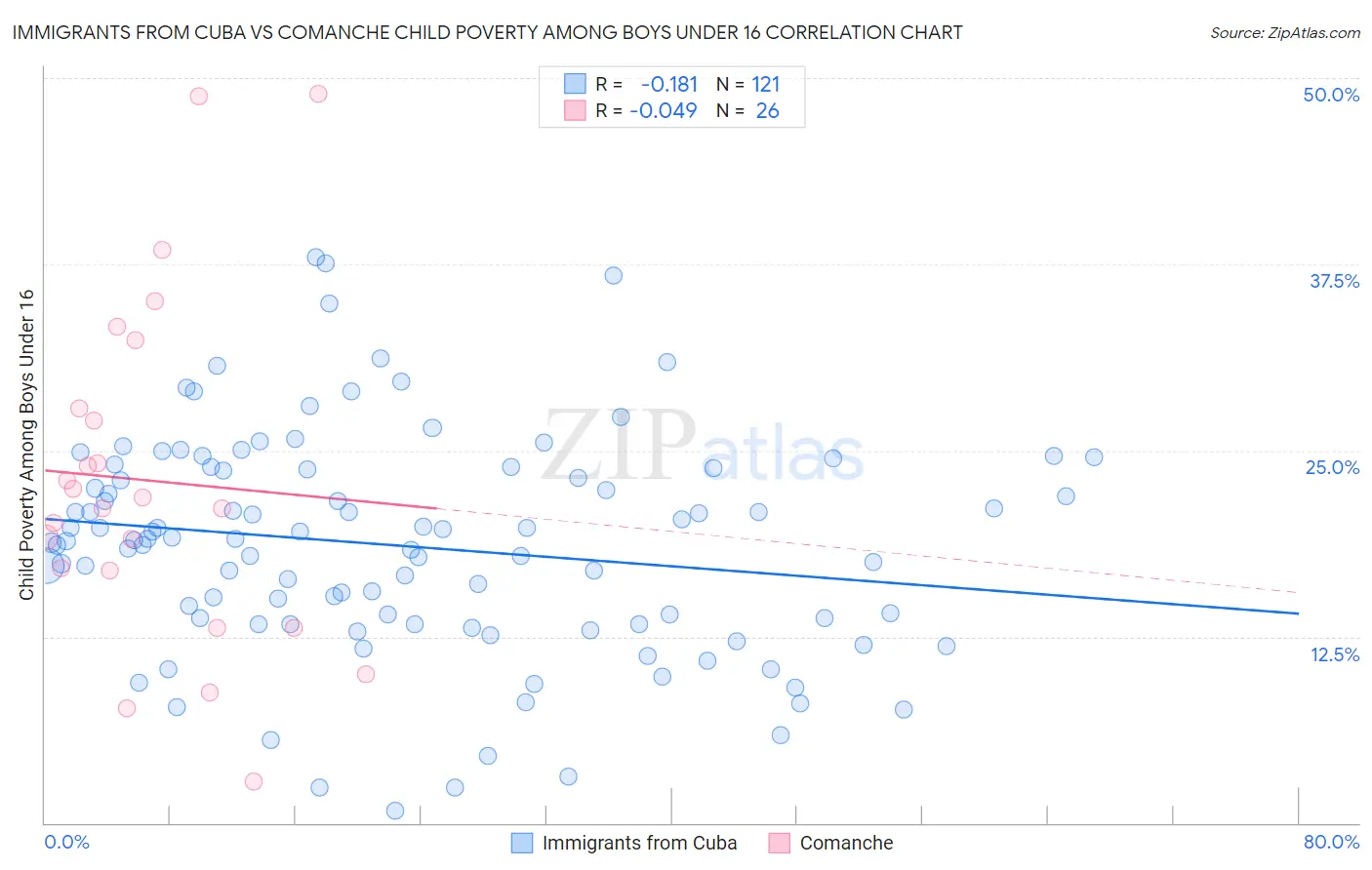 Immigrants from Cuba vs Comanche Child Poverty Among Boys Under 16