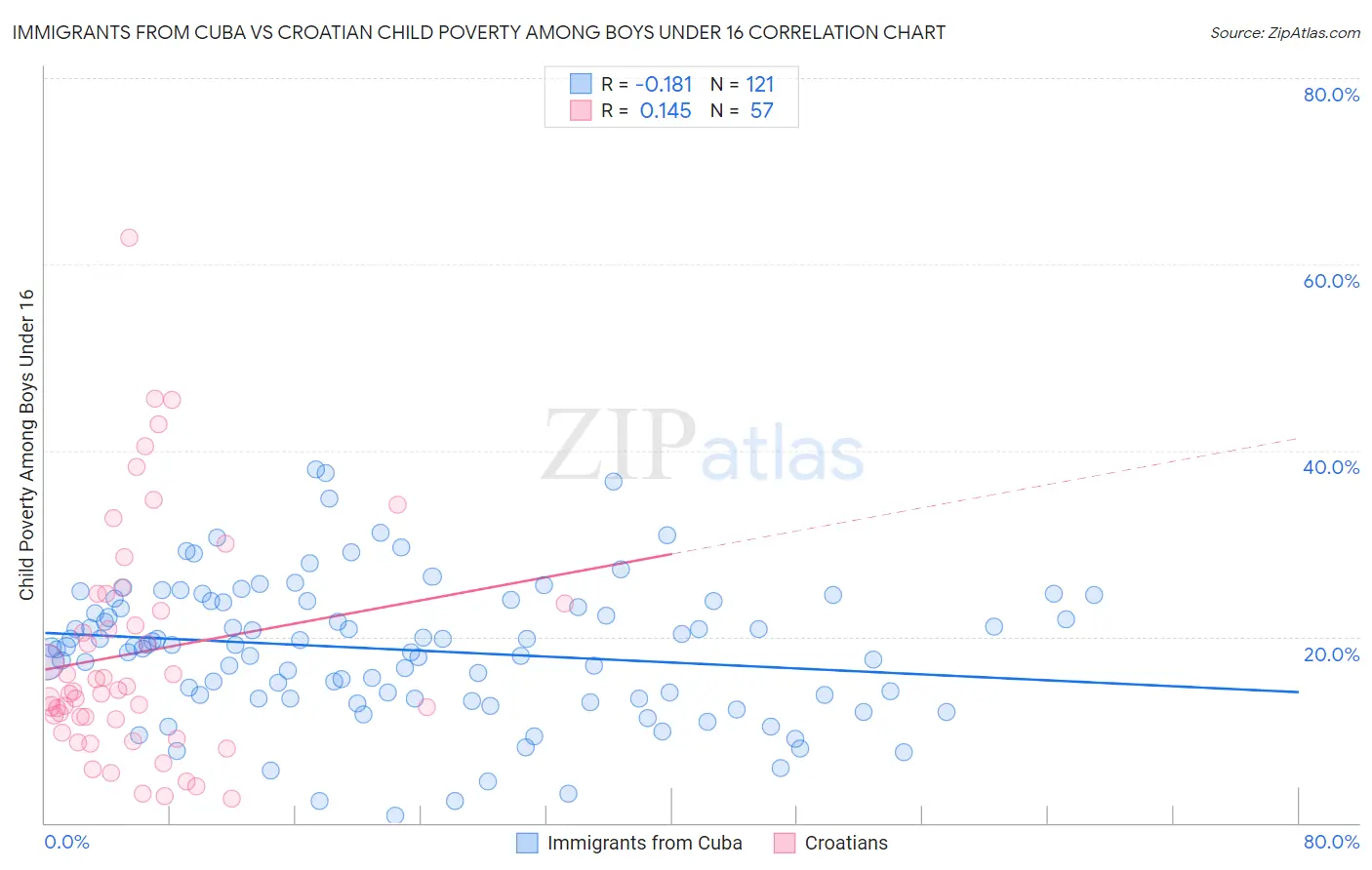 Immigrants from Cuba vs Croatian Child Poverty Among Boys Under 16