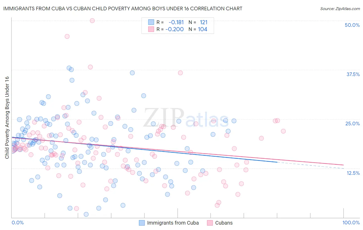 Immigrants from Cuba vs Cuban Child Poverty Among Boys Under 16