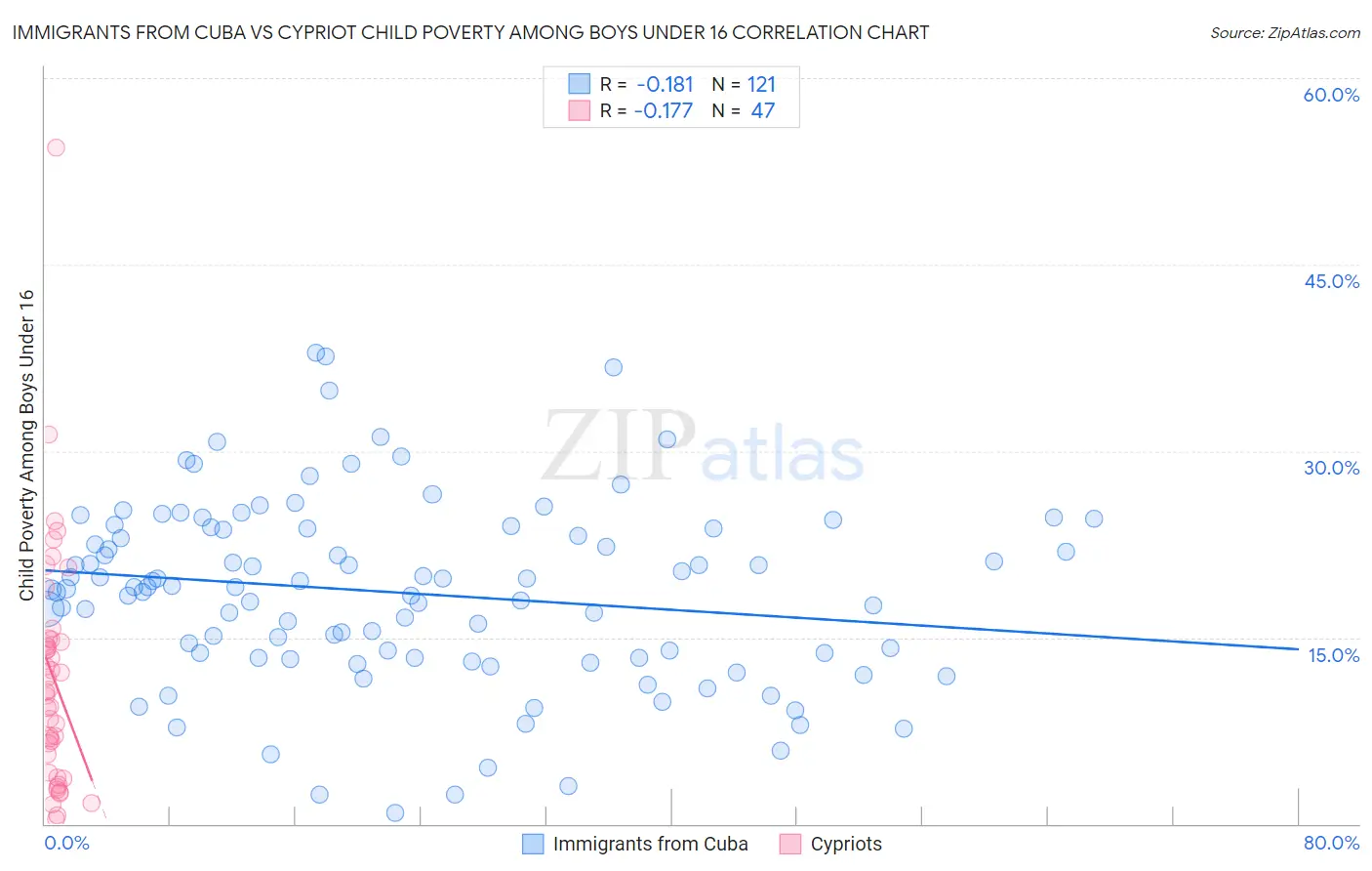 Immigrants from Cuba vs Cypriot Child Poverty Among Boys Under 16
