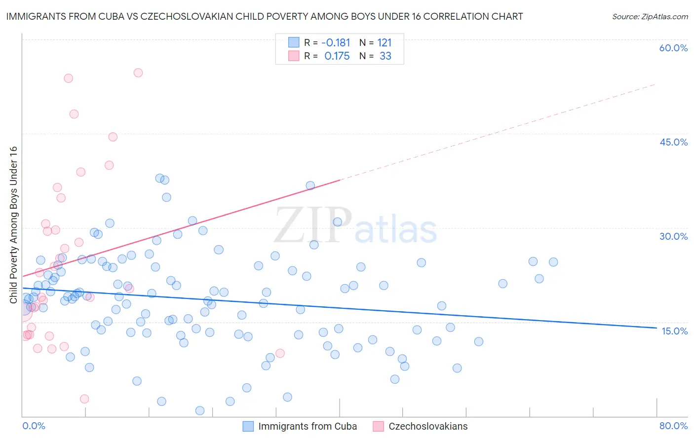 Immigrants from Cuba vs Czechoslovakian Child Poverty Among Boys Under 16