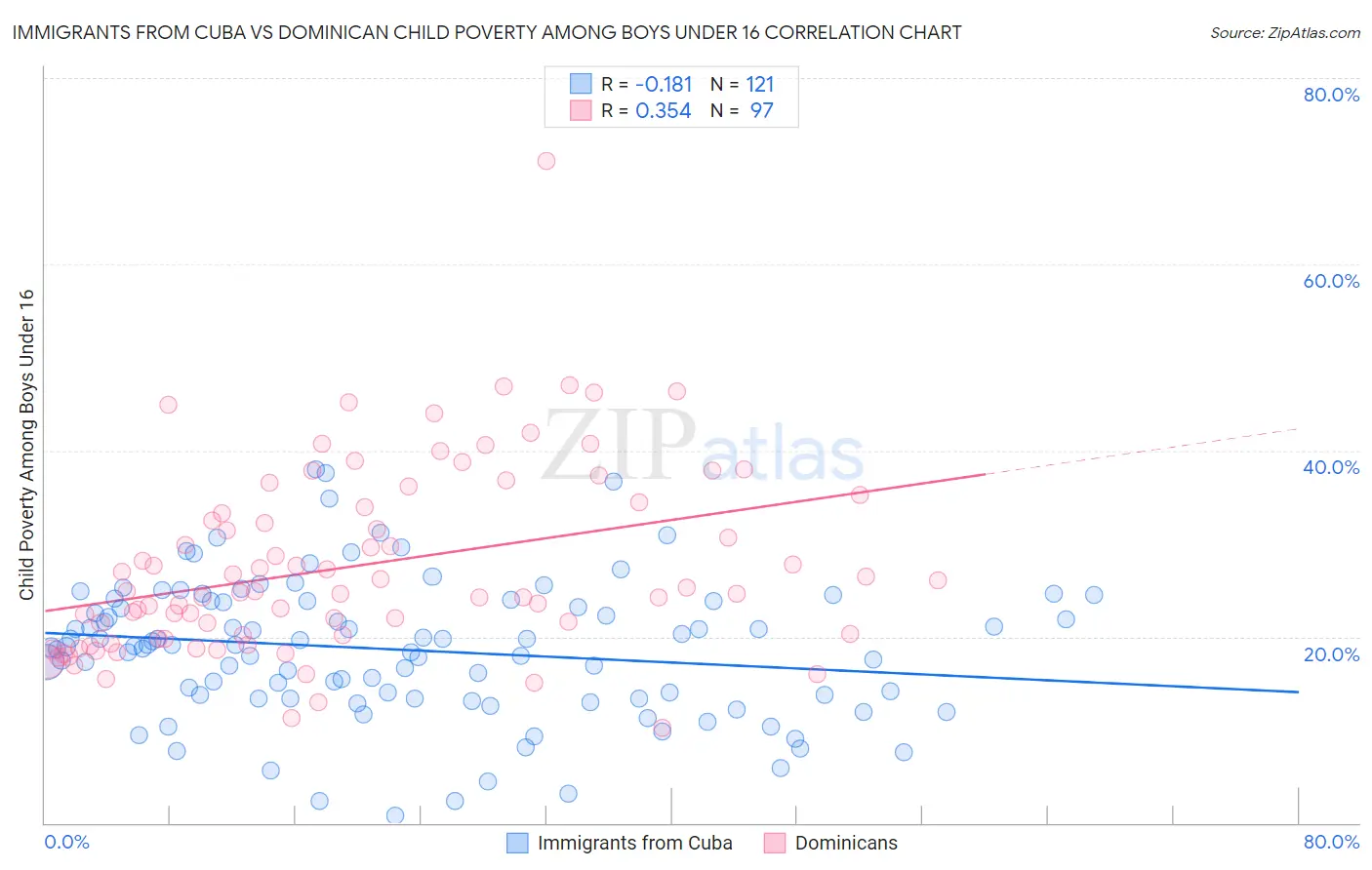 Immigrants from Cuba vs Dominican Child Poverty Among Boys Under 16