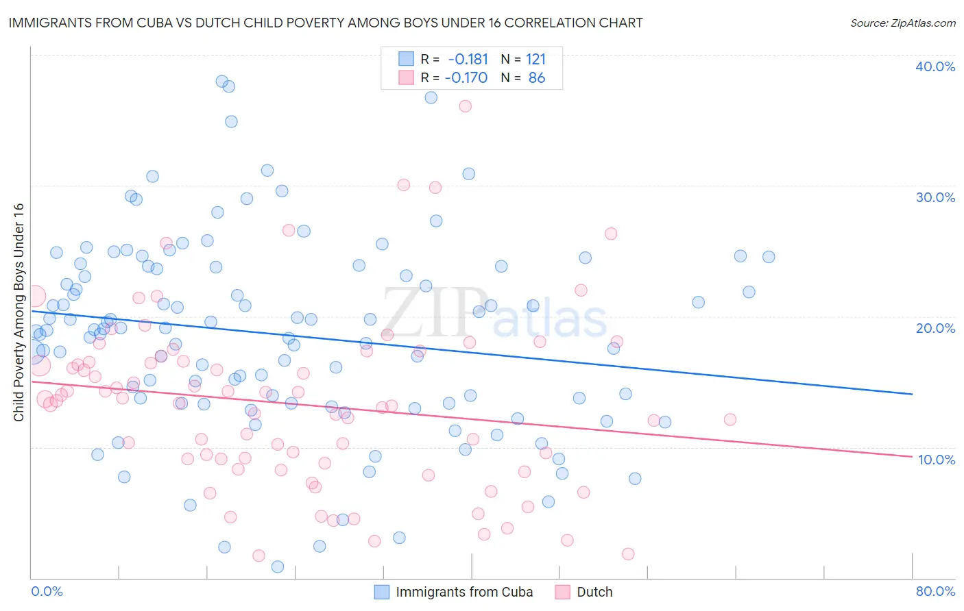 Immigrants from Cuba vs Dutch Child Poverty Among Boys Under 16