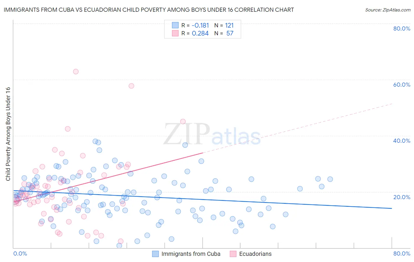 Immigrants from Cuba vs Ecuadorian Child Poverty Among Boys Under 16