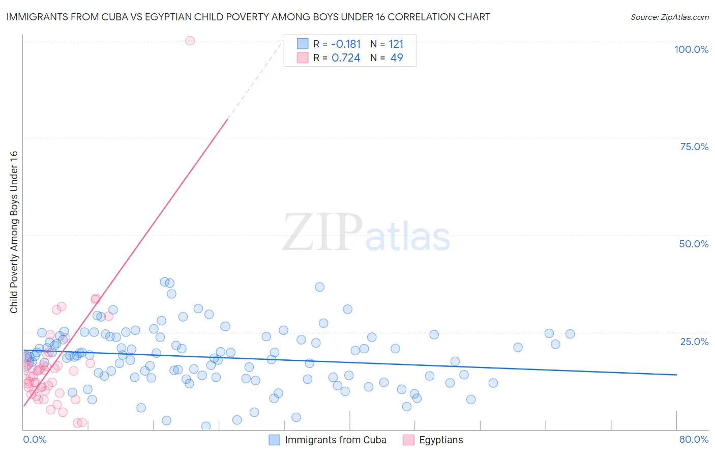 Immigrants from Cuba vs Egyptian Child Poverty Among Boys Under 16