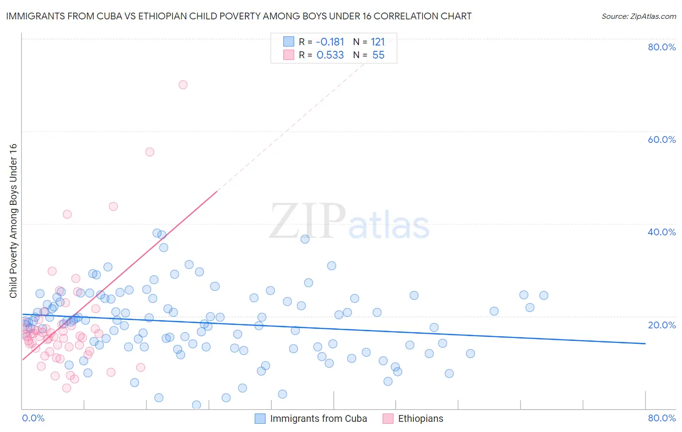 Immigrants from Cuba vs Ethiopian Child Poverty Among Boys Under 16