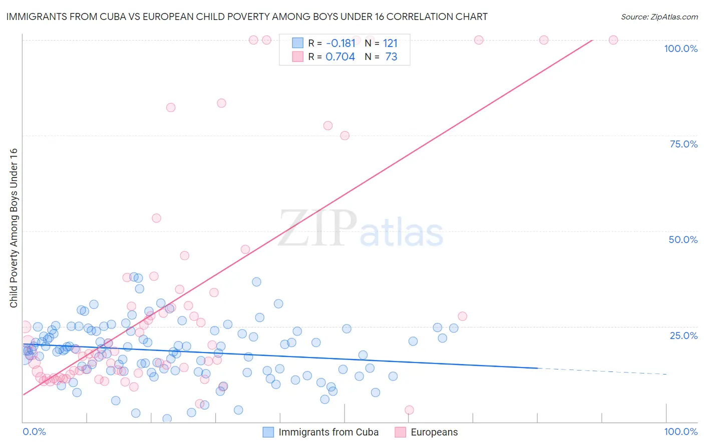 Immigrants from Cuba vs European Child Poverty Among Boys Under 16