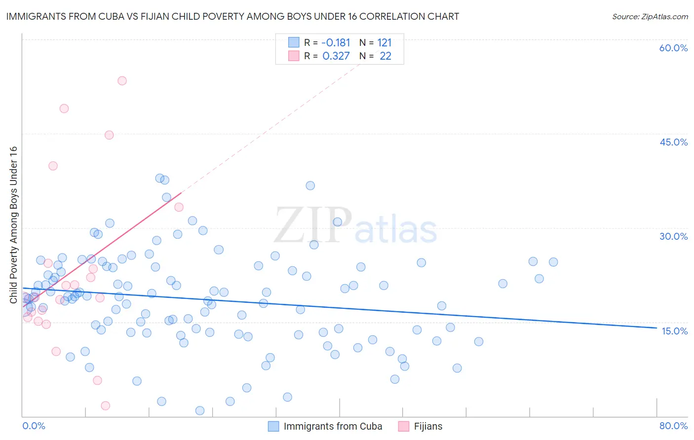 Immigrants from Cuba vs Fijian Child Poverty Among Boys Under 16