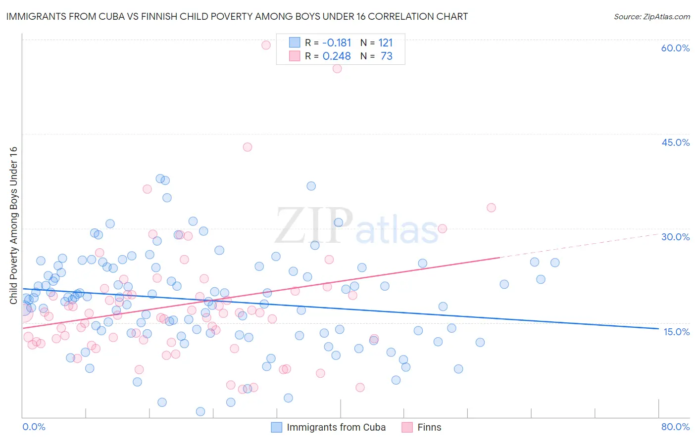 Immigrants from Cuba vs Finnish Child Poverty Among Boys Under 16