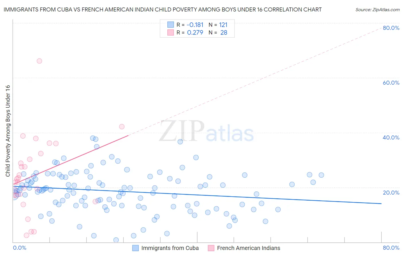 Immigrants from Cuba vs French American Indian Child Poverty Among Boys Under 16