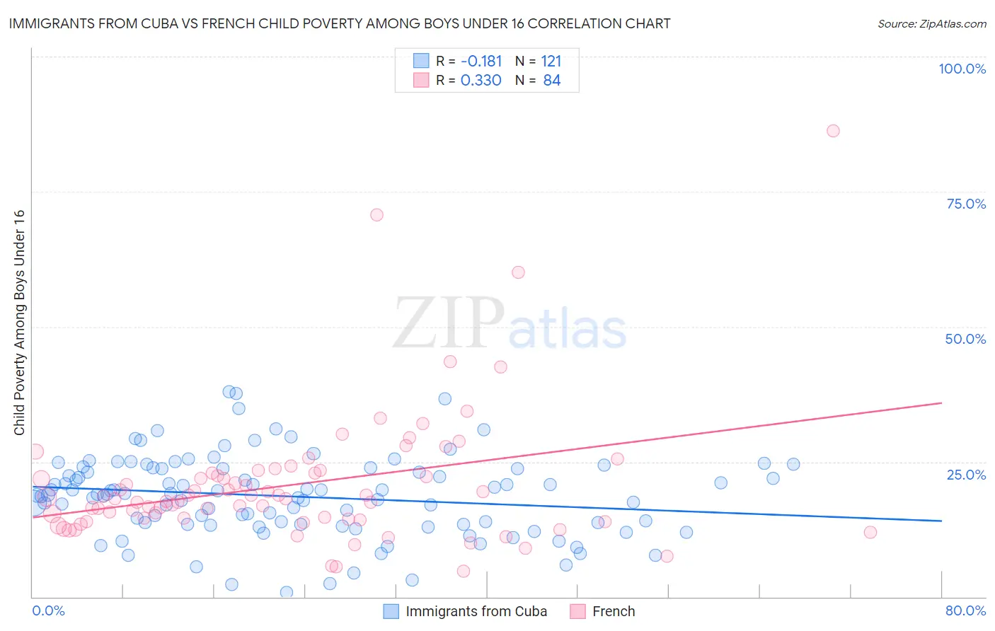 Immigrants from Cuba vs French Child Poverty Among Boys Under 16