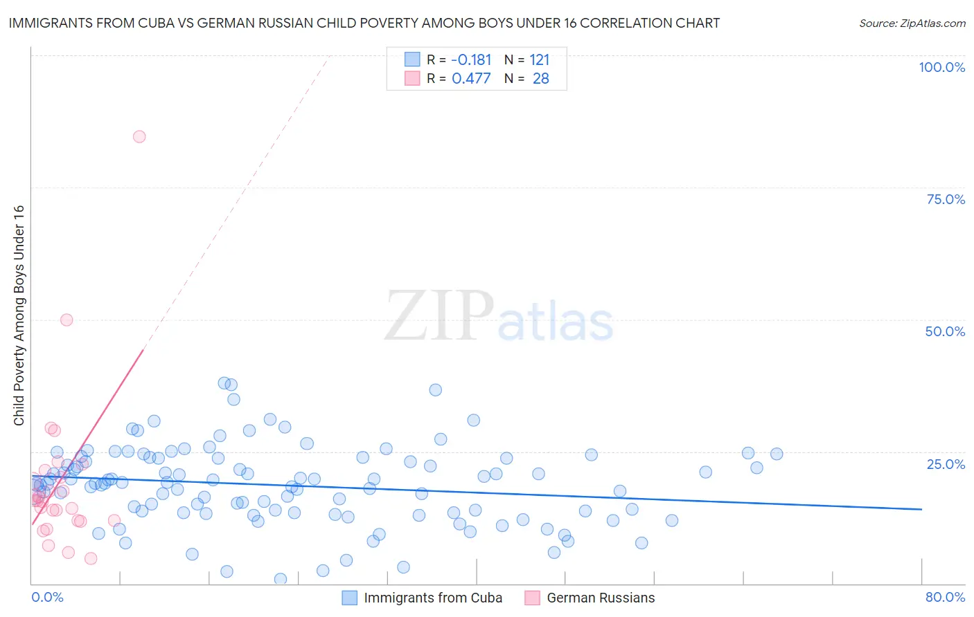 Immigrants from Cuba vs German Russian Child Poverty Among Boys Under 16
