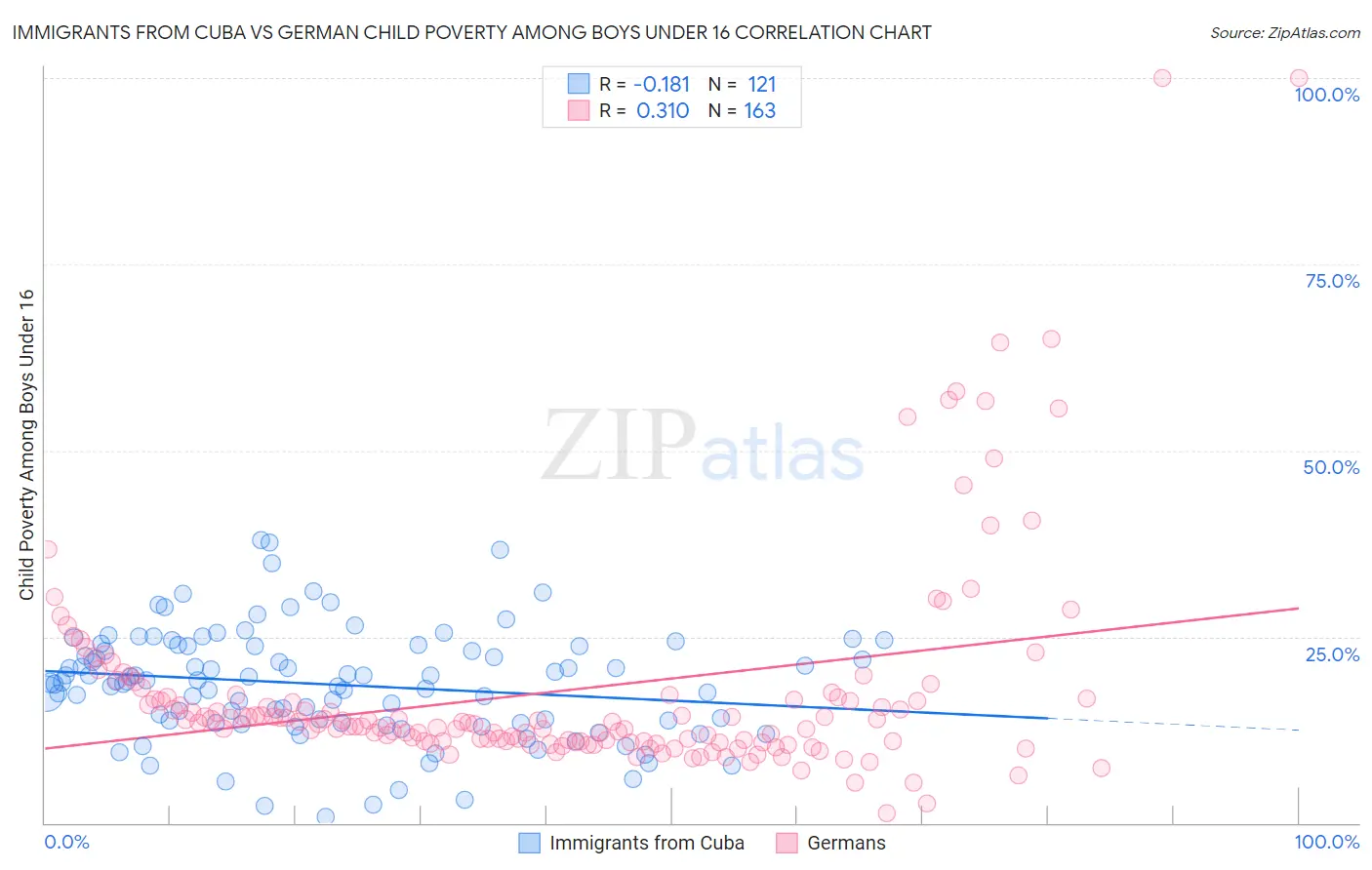 Immigrants from Cuba vs German Child Poverty Among Boys Under 16