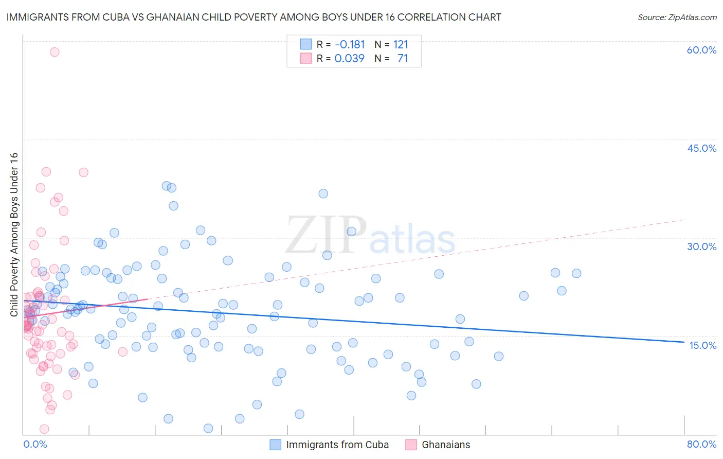 Immigrants from Cuba vs Ghanaian Child Poverty Among Boys Under 16