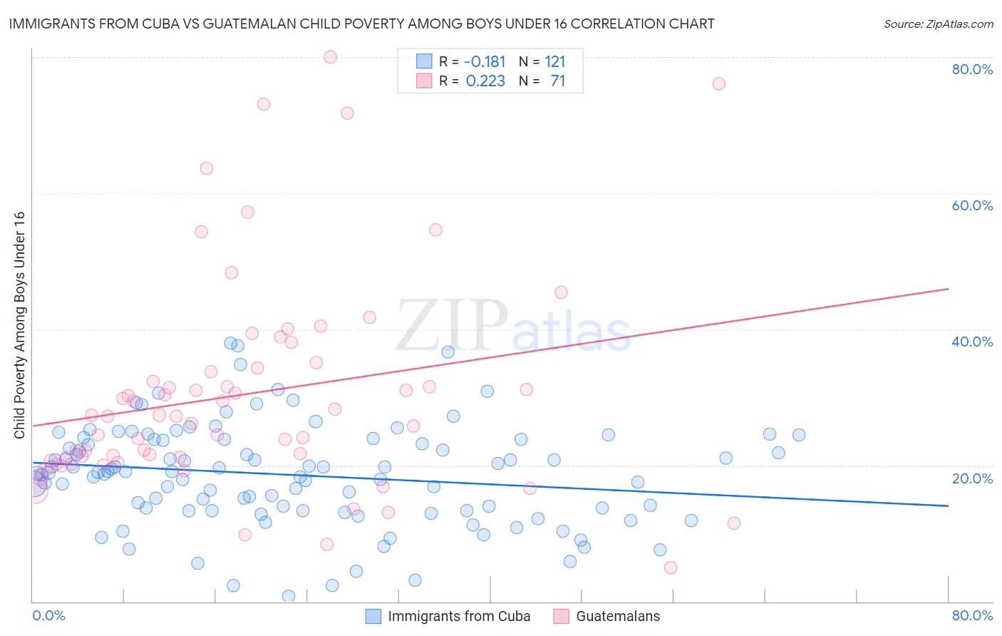 Immigrants from Cuba vs Guatemalan Child Poverty Among Boys Under 16