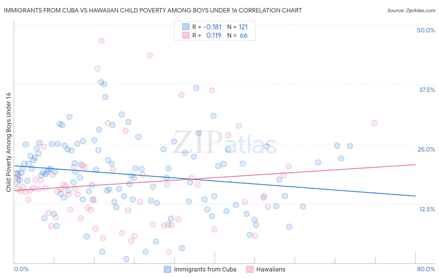 Immigrants from Cuba vs Hawaiian Child Poverty Among Boys Under 16