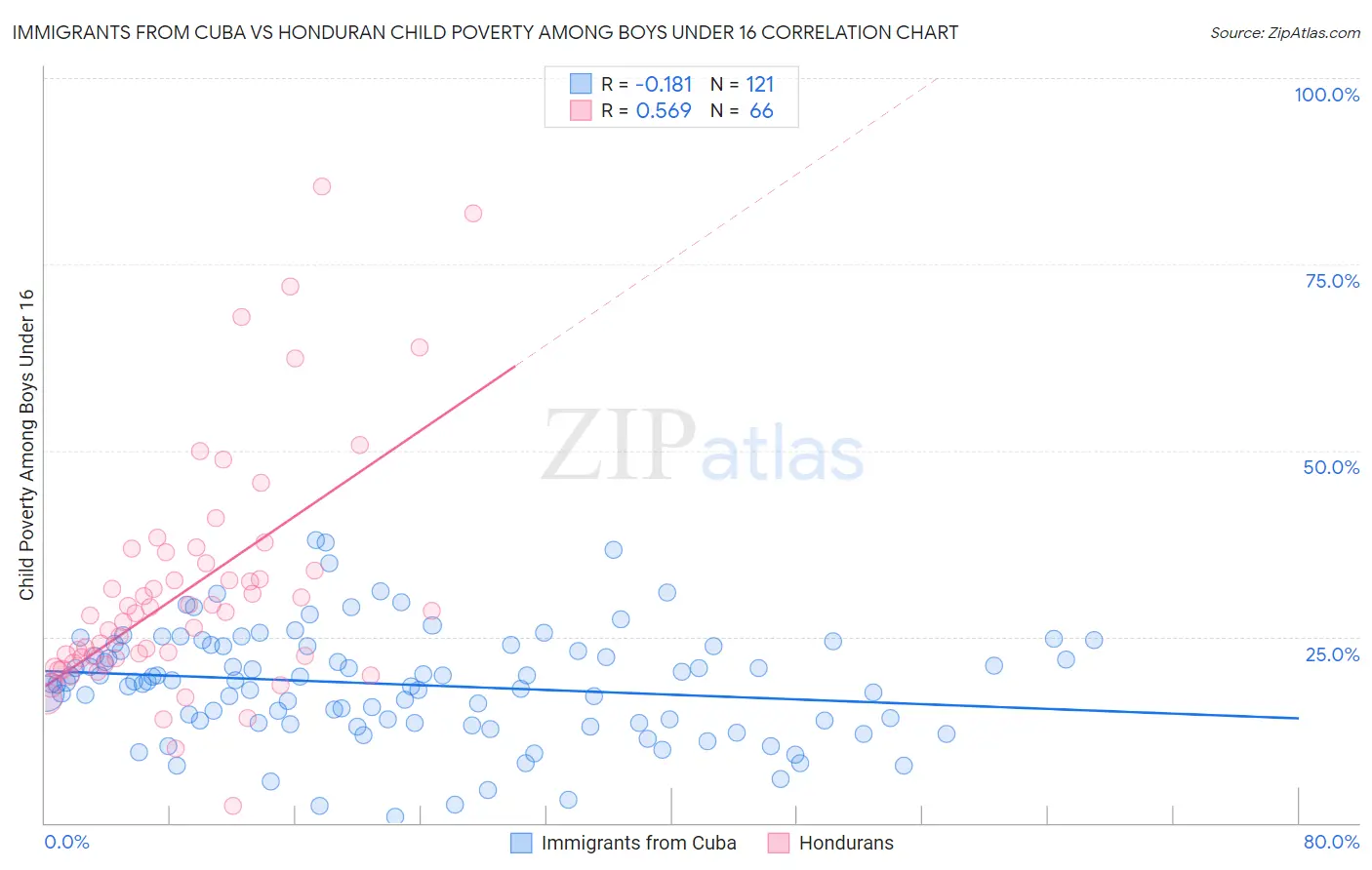 Immigrants from Cuba vs Honduran Child Poverty Among Boys Under 16