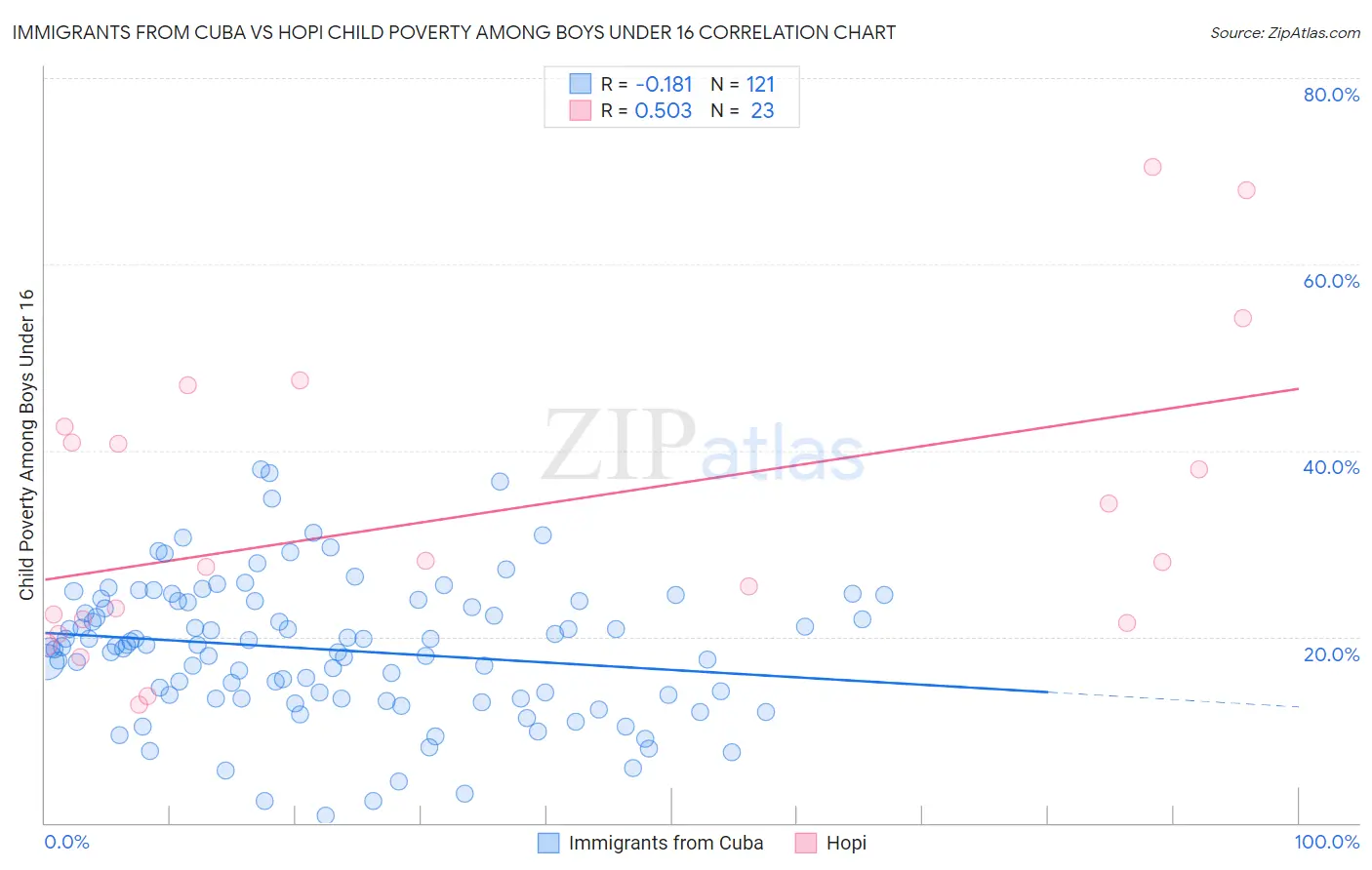 Immigrants from Cuba vs Hopi Child Poverty Among Boys Under 16