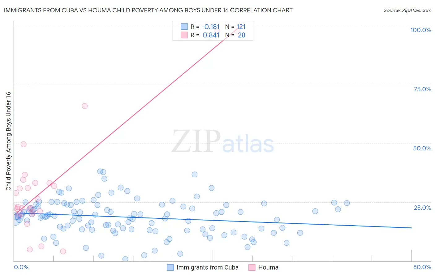 Immigrants from Cuba vs Houma Child Poverty Among Boys Under 16