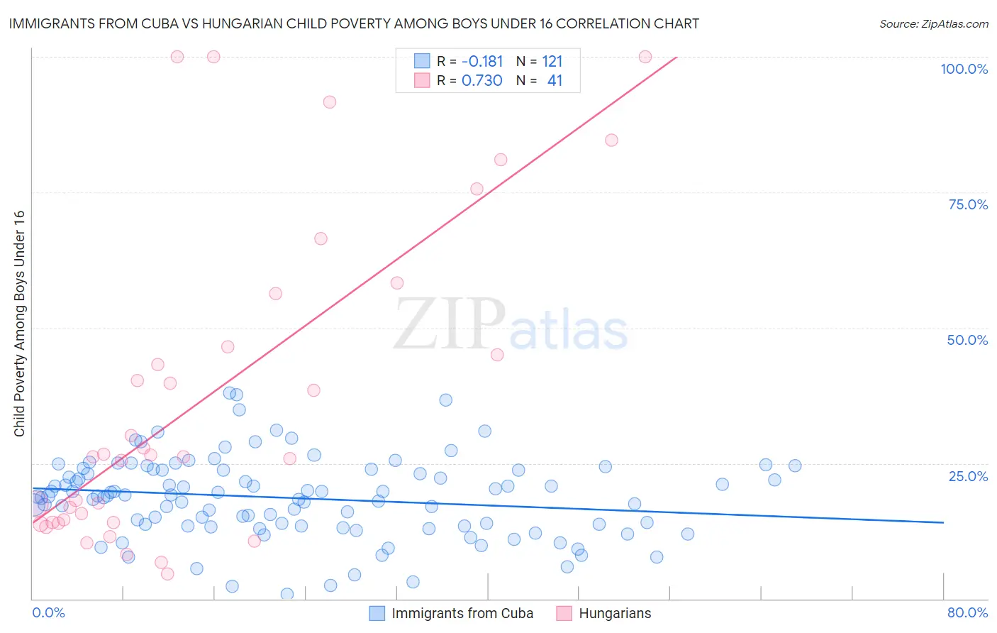 Immigrants from Cuba vs Hungarian Child Poverty Among Boys Under 16
