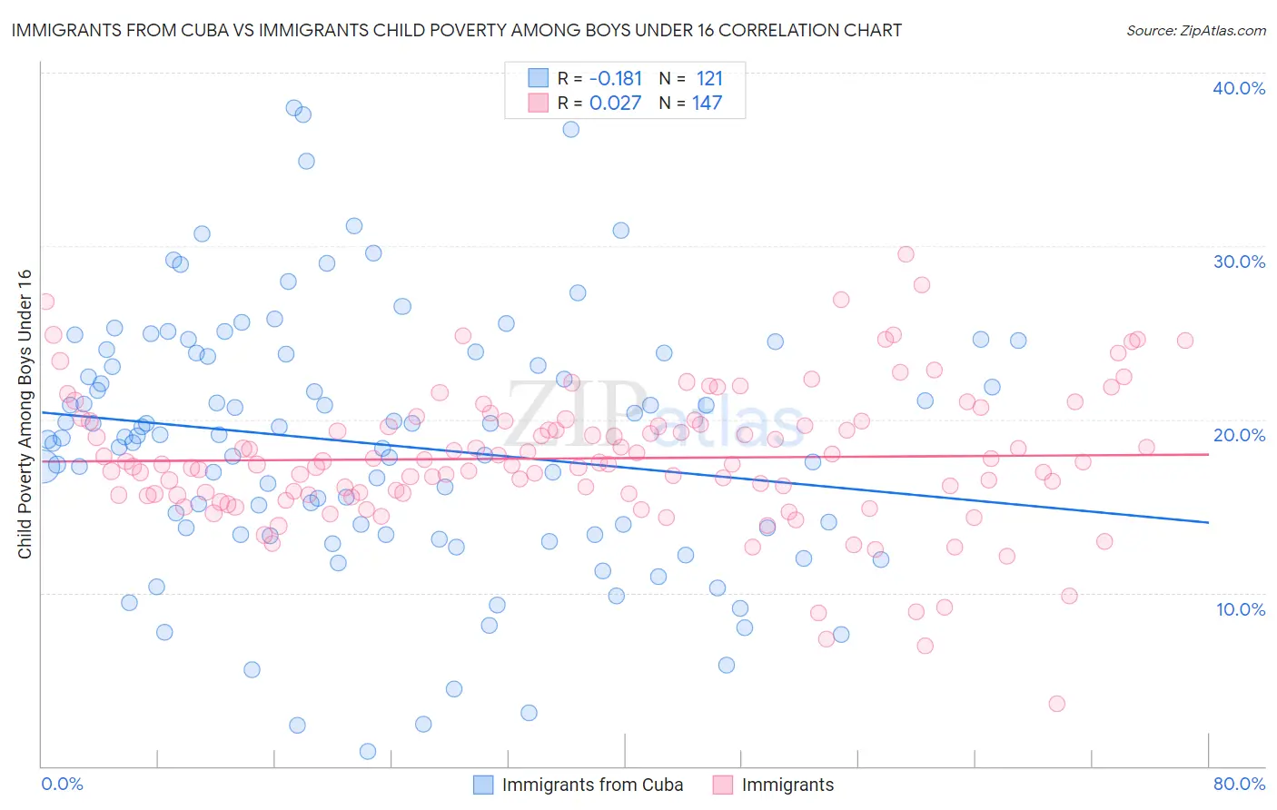 Immigrants from Cuba vs Immigrants Child Poverty Among Boys Under 16